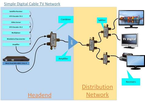 fleetwood tv system distribution